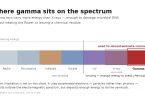 Diagram of the electromagnetic spectrum from radio waves to gamma rays, with the ionizing threshold marked, gamma highlighted as the method used to decontaminate cannabis, and X-ray marked as also used