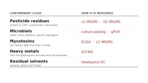 contaminant classes methods Table of the five cannabis contaminant classes and their analytical methods — pesticides by LC-MS/MS and GC-MS/MS, microbials by culture plating and qPCR, mycotoxins by ELISA and LC-MS/MS, heavy metals by ICP-MS, and residual solvents by headspace GC