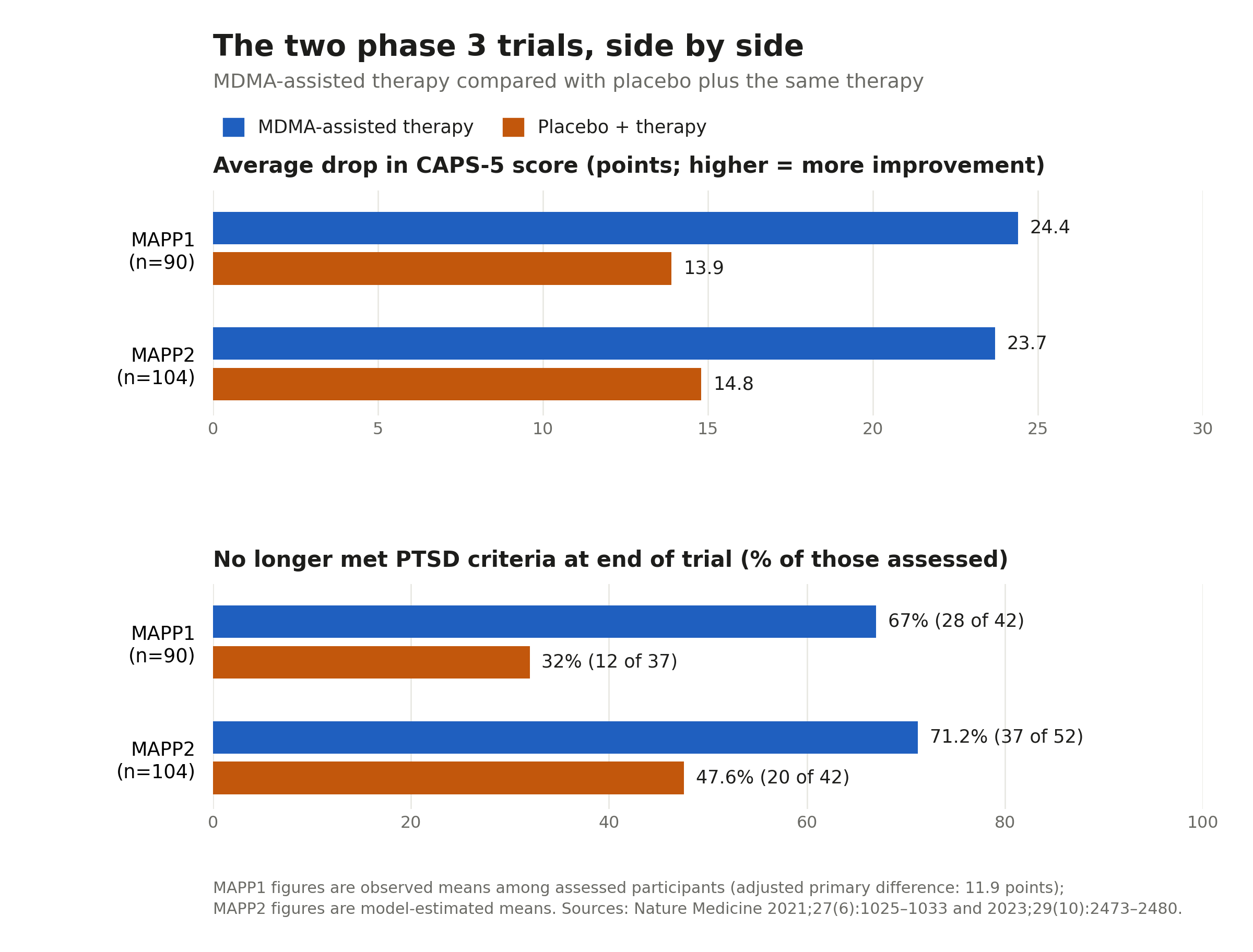 Bar chart of the two phase 3 MDMA PTSD trials: average CAPS-5 drops of 24.4 versus 13.9 points in MAPP1 and 23.7 versus 14.8 in MAPP2, and the share no longer meeting PTSD criteria, 67% versus 32% and 71.2% versus 47.6%, for MDMA-assisted therapy versus placebo plus therapy